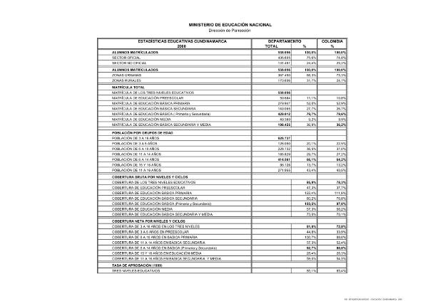 Estadísticas Básicas Educación Departamento De Cundinamarca 2000